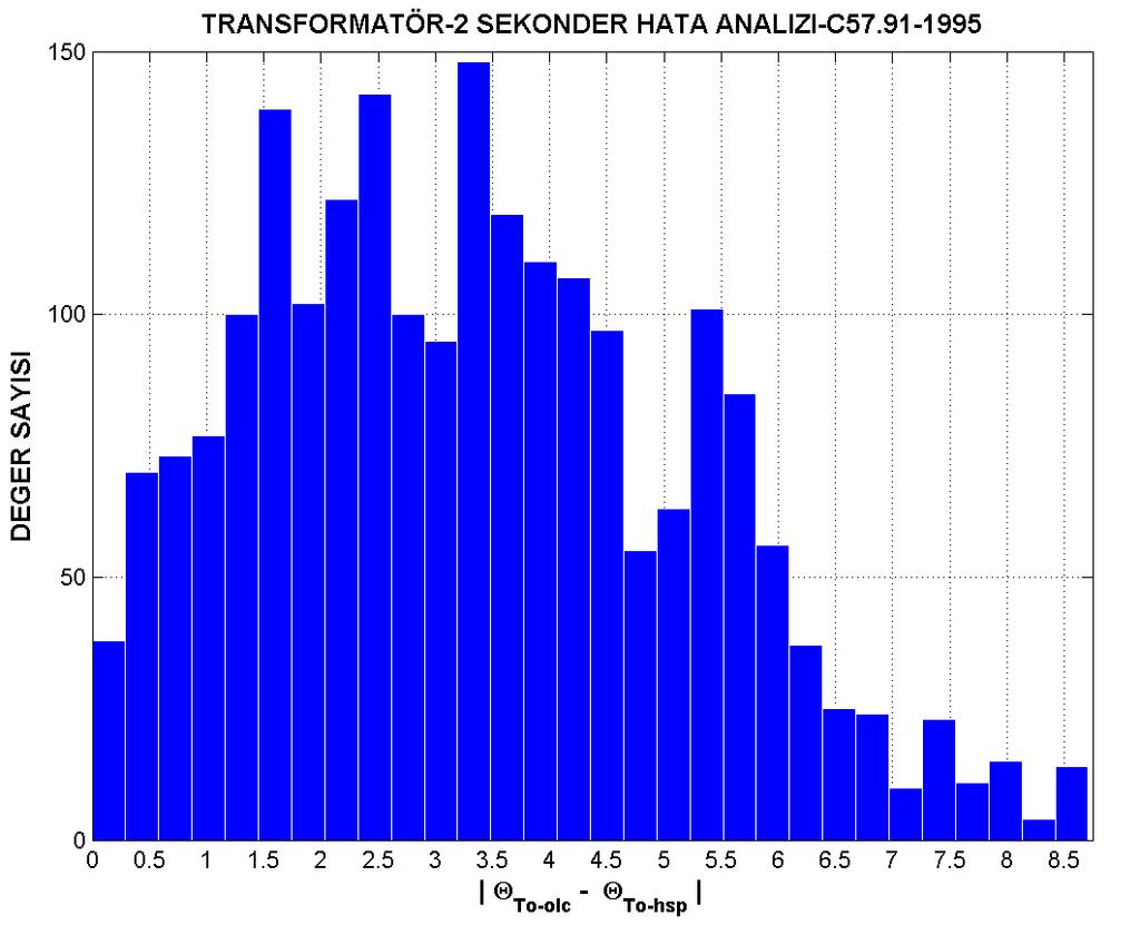 138 Şekil 7.29. Transformatör-2 sekonder C57.