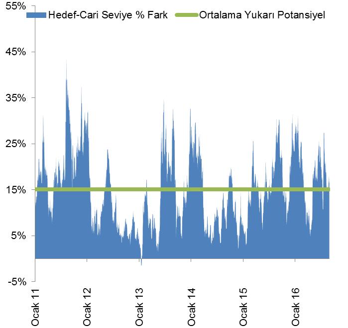 Hisse Son Fiyat Son Hedef Fiyat Potansiyel Gecen Haftaya Gore Fark % AKBNK 7,84 9,08 15,8% 0,2% ARCLK 21,68 21,01-3,1% 1,7% ASELS 9,42 9,90 5,1% 0,5% BIMAS 50,55 58,88 16,5% -1,3% EKGYO 2,88 3,82