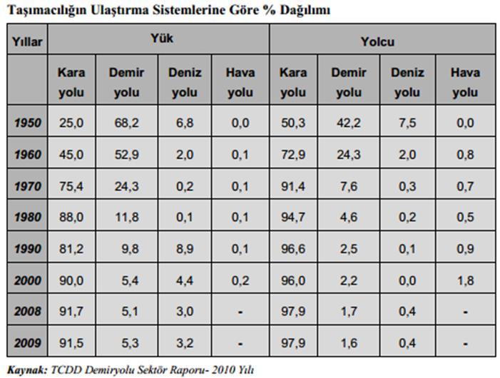 Demiryolları, kitlesel ve kütlesel hareketi yüksek değerlerde sağlayarak yerleşim merkezleri arasında ulaşımın