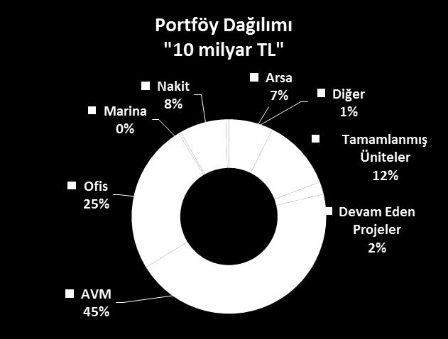 TL ye ulaşacak kuvvetli satış büyümesi Portföy Değeri 4,465,030 5,802,776 6,938,584 8,760,058 9,772,422 10,039,232 Net Aktif Değeri 2,847,035 2,987,591 3,957,423 4,861,088 5,973,549