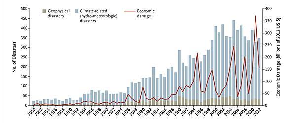 Since 1990, natural disasters have