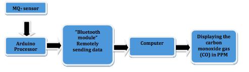 Remote Carbon Monoxide (CO) Measurement System with Arduino Processor and Visual Studio Kemal Polat 1, Hakan Çelik 2, En er Küçüklülahlı 3 * 1Abant Izzet Baysal University, Electrical and Electronics
