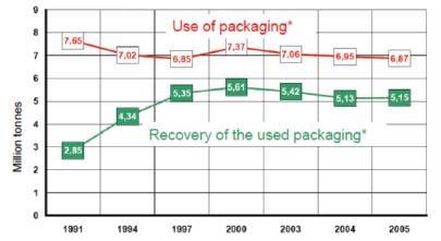 Günümüzde sağladıkları sayısız avantajdan dolayı plastik tüketiminde artış görülmektedir. Paketlemede kullanılan plastikler genellikle tek kullanımda atılırlar.