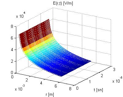 (a) (b) (c) (d) x 0-5 N (,t) x 0 7 9.