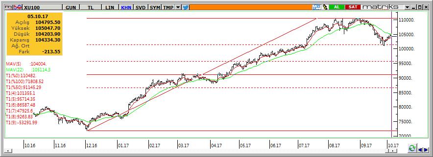 Teknik Analiz BIST-100 Dün BİST-100 tarafında hafif alımlarla 105,000 seviyesinin zorlandığı ancak o direnç seviyesinden geri dönerek %0,2 oranında aşağı yönlü kapanış yaşadığı görüldü.