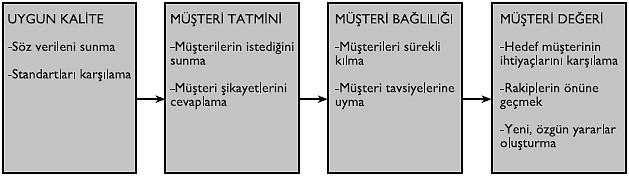 5. Müşteri İçin Değer Yaratma * Müşteri için değer yaratma; «müşterinin bir ürün ya da hizmetten ne kazandığı ve ne gibi ödünlerde bulunduğu arasındaki değiş tokuşu kapsamaktadır.