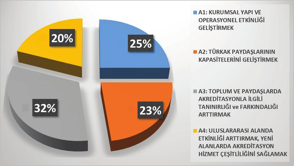 GRAFİK 3: Stratejik Amaçların 2017 Yılı