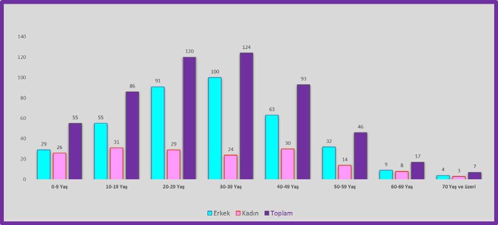 İstatistiksel analizler, IBM SPSS Statistics 20 programında ki-kare ve istatistiksel anlamlılık için Kolmogorov Smirnov Testi, Student-t testi ve One- Way ANOWA testleri kullanılarak