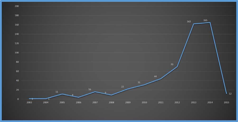 2014 ve 2015 yılında müracaat eden olguların değerlendirildiği çalışmamızda, olguların yaralanmaya maruz kaldıkları yıllara dağılımı Şekil-2 de, mevsimlere dağılımı ise Şekil-3 de sunulmuş olup;