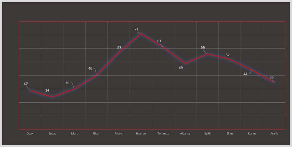 Şekil 4. Yaralanmaların aylara göre dağılımı. Tablo 2.