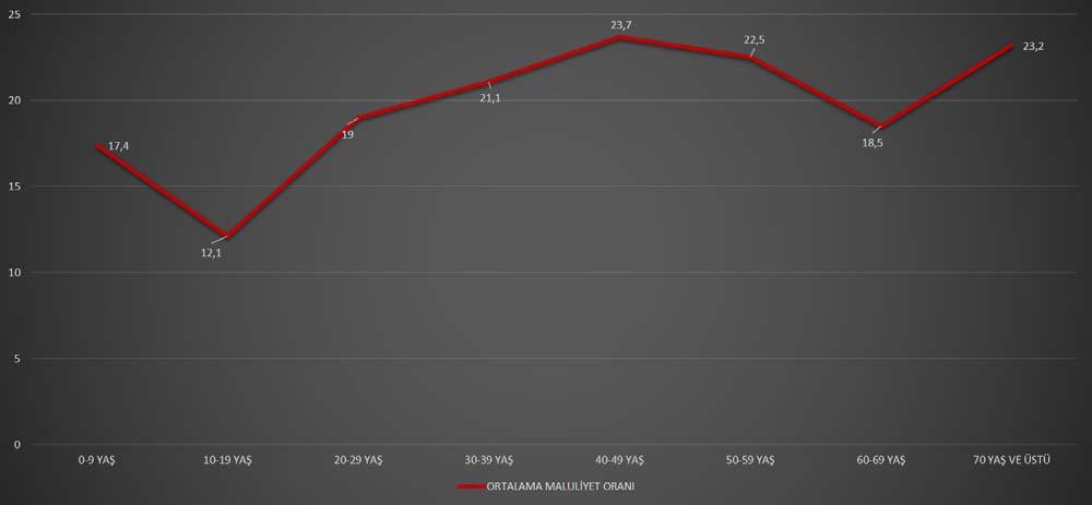 Şekil 5. Yaş gruplarına göre maluliyet oranı ortalama puanları.