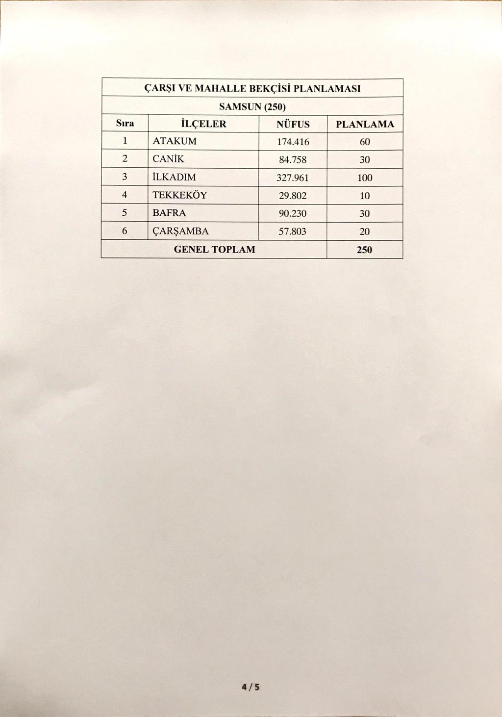 ÇARŞI VE MAHALLE BEKÇİSİ PLANLAMASI Sıra ı İLÇELER ATAKUM SAMSUN (250) 2 CANİK 3 İLKADIM 4 TEKKEKÖY 5