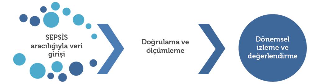 6 2.4 2016-2019 ULUSAL E-DEVLET STRATEJİSİ VE EYLEM PLANI İZLEME VE DEĞERLENDİRME MODELİ NEDİR?