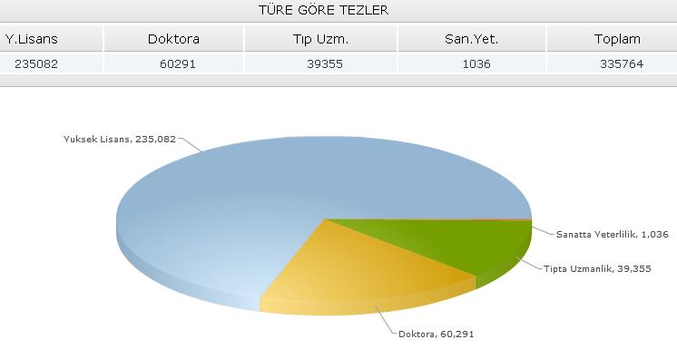 1968-2013 arası yapılan tezler %70 %0,3 %12 %18 Grafik: