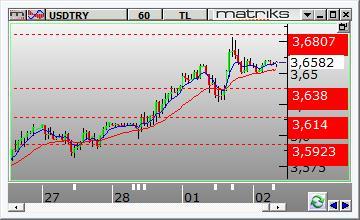 FX PİYASALARI Dolar /TL Dolar/TL gün içinde 3.6267 ve 3.6787 arasında dalgalanarak günü 3.6558 seviyesinden kapattı. Dün kurda yukarı yönlü volatil hareketler görüldü.