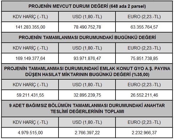 6.5 - Verilerin Değerlendirilmesi Projenin tamamı hasılat paylaşımı sözleşmesinden de anlaşıldığı üzere 1 adet parselden oluşmaktadır.