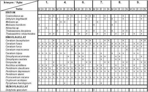 236 Anadolu Üniversitesi Bilim ve Teknoloji Dergisi, 7(1) Tablo 1. İzmit Körfezi'nde Tespit Edilen Fitoplankton Türleri * Mart (M), Haziran (H), Eylül (E), Ocak (O), Nisan (N).