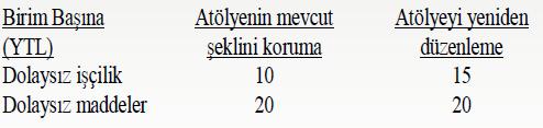 Planlama, Kontrol ve Çeşitli Yönetim Kararları ile İlişkilerine Açısından Maliyetler Geçerli Maliyet- Geçersiz Maliyet Örneği: Bir işletme mevcut atölyelerinden birini yeniden düzenlemek istemektedir.