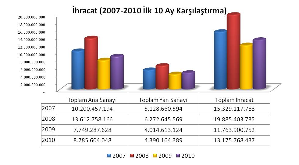 Ekim ayında Sanayinin toplam ihracatı ise 1,6 milyar USD seviyesine ulaşmıştır. yılının Ağustos ayında ise bu değer 931 milyon USD idi.