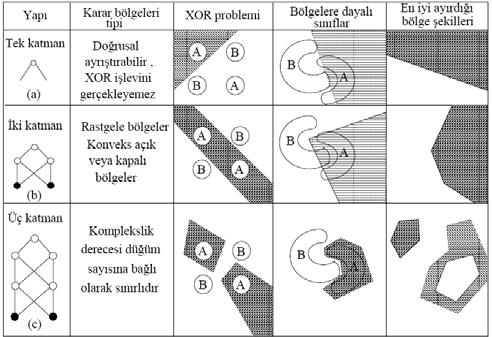 26 4.7 Ağ Çeşitleri 4.7.1 Perceptron Perceptron ağı ilk defa 1943 yılında Mc Culloch ve Pitts tarafından ortaya atılmıştır. Bu basit ağ basit örüntüleri öğrenebilmektedir.