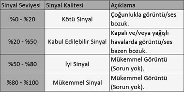 Uydunun konumuna göre anteninizi yavaşça çevirin. Geçerli sinyal alındığında, sinyal çubukları tarafından belirtilen değerler sıfırdan farklı olacaktır.