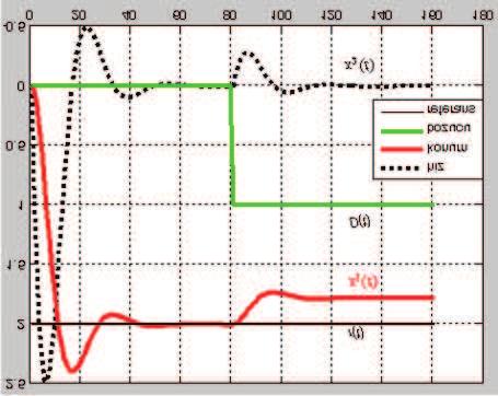 referas giriş içi servo sistem cevabı. 8 D( t- 8) u( t- 8),.