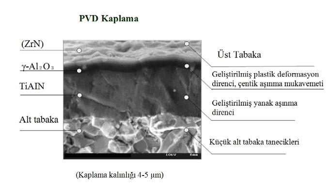 48 artırmak için γ-al 2 O 3 kaplama tabakası, en üst tabaka olarak da ZrN kaplaması yapılmıştır.