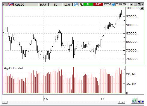 MACD CCI RSI AL NÖTR AL BIST-100 endeksinin güne yatay bir açılışla başlamasını bekliyoruz. Yukarıda 98,500 seviyesinden kar satışları gelebilir.