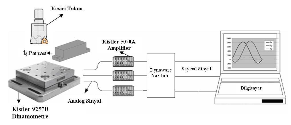 42 SPMT 1204-AEN SPMW 1204AEN-A57 SPMT 120408-D 51 Resim 4.1. Deneylerde kullanılan kesici uçlar 4.4. Kuvvet Ölçüm Sistemi