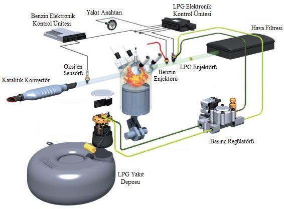 11 Şekil 2.4. Yakıt enjeksiyonlu bir motorda LPG dönüşümünde kullanılan ekipmanlar [24] Gaz yakıtların benzine göre oktan sayıları daha fazladır.