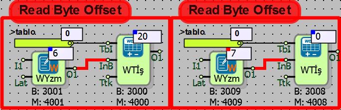 Örnekte tablo offseti blok dışından 2 olarak seçilmiştir. Bu durumda Put Offset ile tablonun 2. offsetine yazılan değer, Okuma Offset ile tablonun 2. offsetinden okunmuştur.