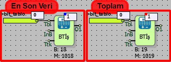 1 0 1 1 0 Bit tablo işlem bloğunda En Son Veri ve Toplama seçili iken; En Son Veri seçili iken; FILO da tabloya en son 1 değeri kaydedildiği için değer blok