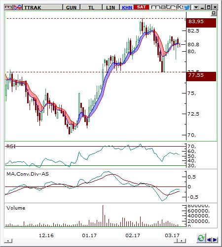 Türk Traktör (TTRAK) Seviyesi 80,8-81,2 83,95 78,5 3,64% -3,09% Destek 79,00 77,55 75,50 Son Fiyat Olan % Uzaklık -2,41% -4,20% -6,73% Direnç 83,95 85,75 88,00 Son Fiyat Olan % Uzaklık 3,71% 5,93%