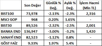 kazandý. ABD tahvil faizlerindeki yükseliþ endeksler üzerinde baský yarattý. Dolar/TL kuru yükselerek 1.94ün üzerine çýkarken, tahvil faizleri %9.3 seviyesinden kapandý.