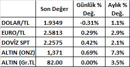 endeksinde (DXY) sert bir yükseliþ oldu. Hatýrlanacaðý üzere, FEDin varlýk alýmlarýný azaltmaya baþlama kararýný almak için takip ettiði en önemli veriler enflasyon ve iþsizlik.