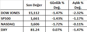 Bugün saat 15:30da konut baþlangýçlarý ve tarýmdýþý üretkenlik, saat 16:55de Michigan Güven Endeksi açýklanacak.