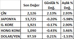 13 primli. Böylece endeks 2009 Mart ayýndan bu yana gün içi en yüksek artýþýný gösterdi.