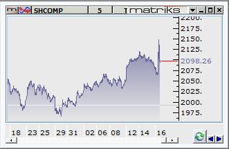 saðladý. Usd/Jpy, dolar endeksindeki yükseliþin etkisiyle dün 98.66 seviyesine kadar yükseldi. Günün devamýnda kar realizasyonlarý etkisiyle, 98.