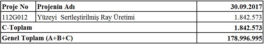 Şirketimizin 01.01.2017 30.09.2017 tarihleri arası AR-GE Projelerine ilişkin harcama tablosunun detayı ise aşağıdaki gibidir.