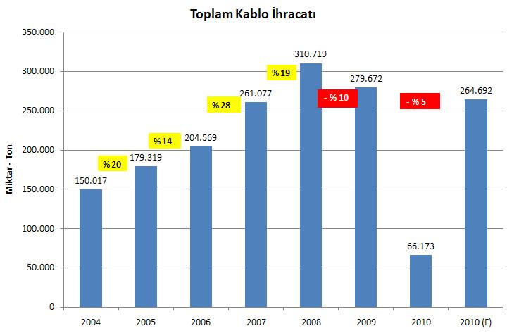 Aşağıda gösterilmekte olan tablo ve grafiklerde 2010 yılının ilk 4 ayı itibari ile Türkiye için gerçekleşen ve tahmini kablo ihracat verileri, bilgilerinize