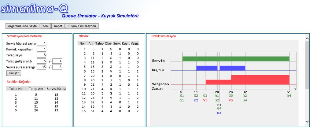 Olaylar tablosunda sistem çalışırken ortaya çıkan olaylar gösterilmektedir. 1. Sütunda olayların, 2. Sütunda ise talep sahiplerinin numaraları verilmektedir. 3.