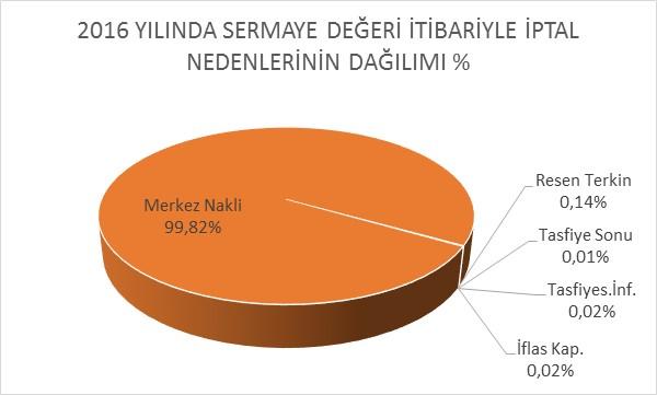 Anonim Şirket ve Limited Şirketler de ortaklık sayısı ve sermaye değeri bakımından Merkez Nakli nedeniyle kapanış en ağırlıklı işlem olarak görülmektedir.