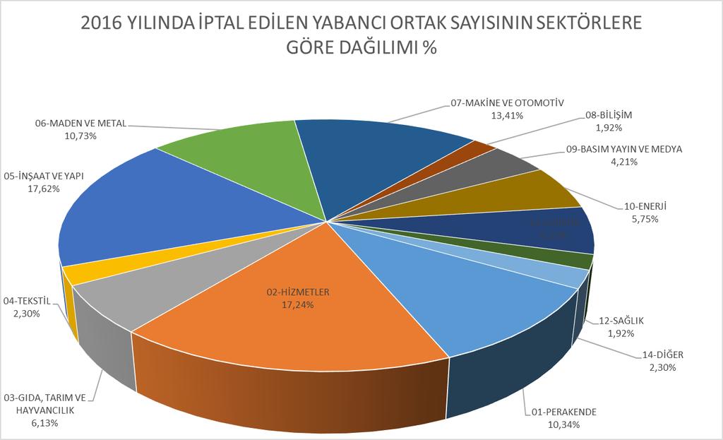 TABLO - 9 2016 YILINDA SEKTÖRLER İTİBARİYLE İTO DA KAYDINI İPTAL ETTİREN YATIRIMCILARIN SAYI ve SERMAYE DAĞILIMI SEKTÖRLER İPTAL EDİLEN SAYISI İPTAL EDİLEN SERMAYE TL Genel Toplam İçindeki Dağılımı %