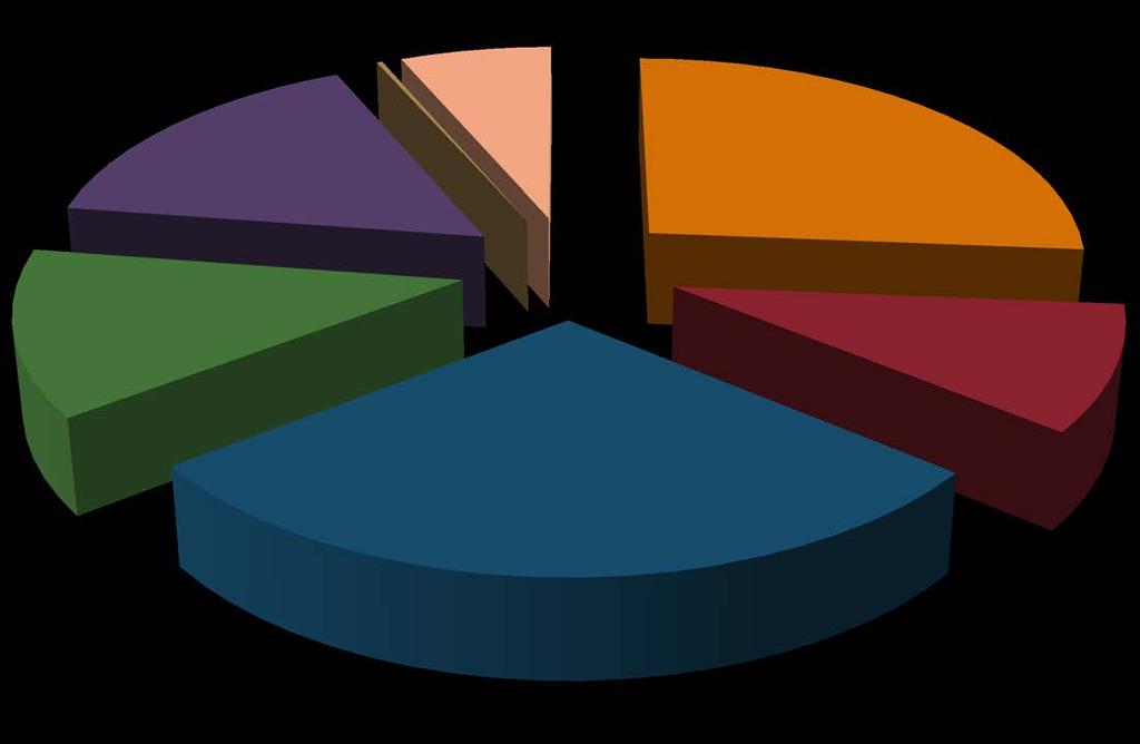 Eğitim durumu Meslek kursu 0% Yüksekokul\ Üniversite 6% Lise