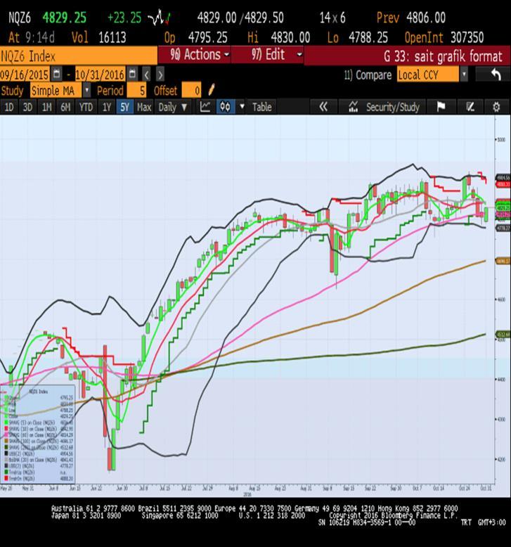 Sait Çelikkan, Gedik Yatırım - Universal(Turkey) NASDAQ - Aralık Vade 4807.0 - % -0.96 DAX - Aralık Vade 10710.5 - % 0.