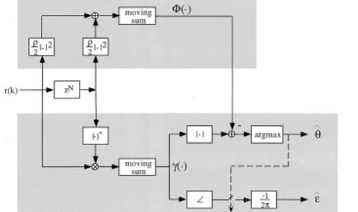 Log olabilirli fonsiyonunu ii değişen belirler. L döngüsel öneğindei örne sayısı ve orolasyon atsayısı ρ SNR değerlerinde belirlenir. Şeil 4. Tahmin edicinin yapısı (Jan-Jaap van de Bee,997) Şeil 4.