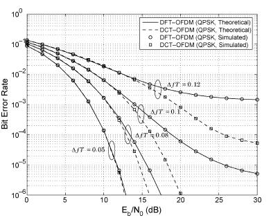 de DCT tabanlı OFDM ve DFT tabanlı OFDM de QPSK modulasyonunda aydırılmış freansın ft=.5,.