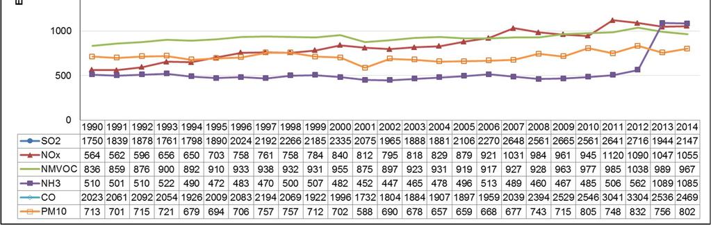 4.4. Baskı göstergeleri verileri kirletici emisyonları.