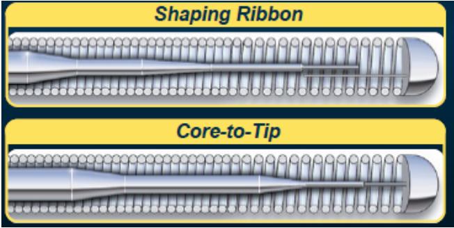 kılavuz tellerin yapısı Core materyali Paslanmaz çelik Nitinol Core incelmesi Support,itiş gücü Flexibilite