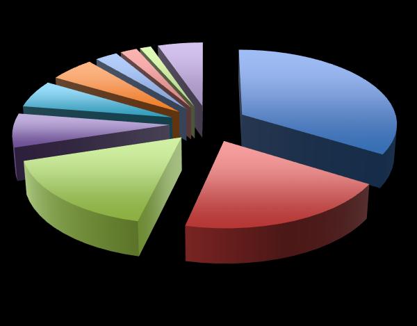 6% 3% 5% 7% 2% 1% 5% Vasküler 34% Kanama Disritmi Siyanotik spell Opak ateşi 17% 20% Solunum Allerji Arrest Ölüm Diğer Şekil 10.